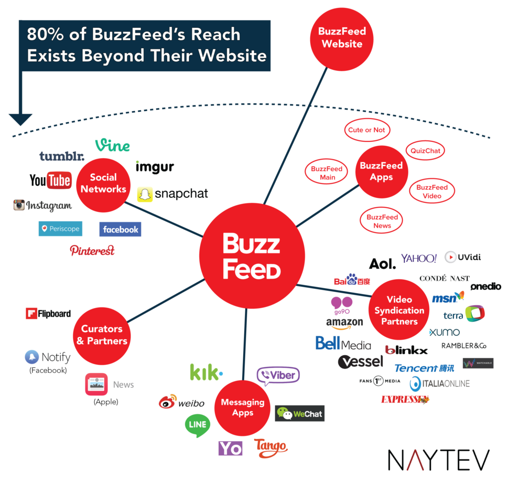 80% of Buzzfeed's Reach Exists Beyond Their Website